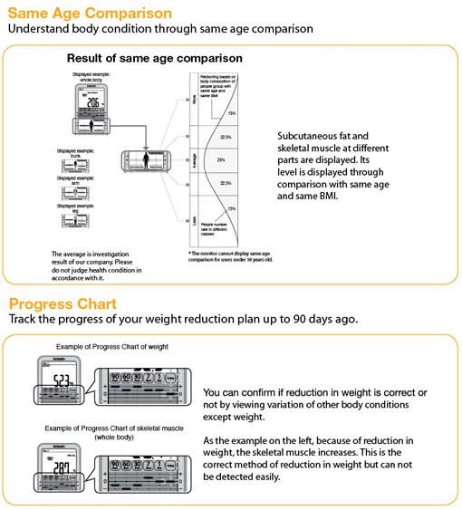 Omron Body Fat Analyzer, Model Name/Number: HBF375, Maximum Weight